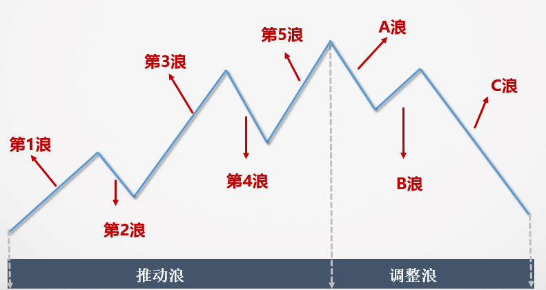 如何利用技术分析中的"波浪理论" 进行股票交易!