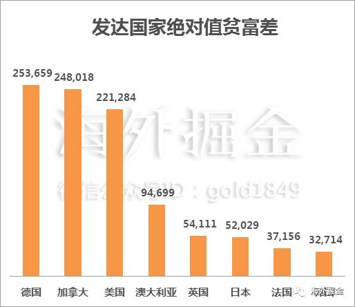 收入差距_各国收入差距(3)