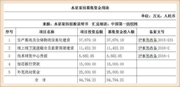 国联证券分析师朱乐婷认为,处于转型期的家纺行业,当下迎来了布局