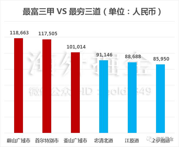 收入差距_地域收入差距(2)