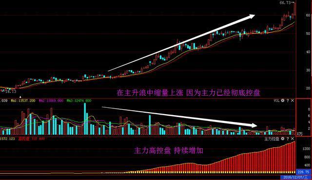 主力洗盘成交量现三大形态,散户盯紧,买入飙涨翻番