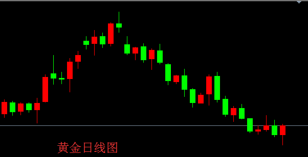 黄金交易k线图怎么看如何通过k线图判断未来走势