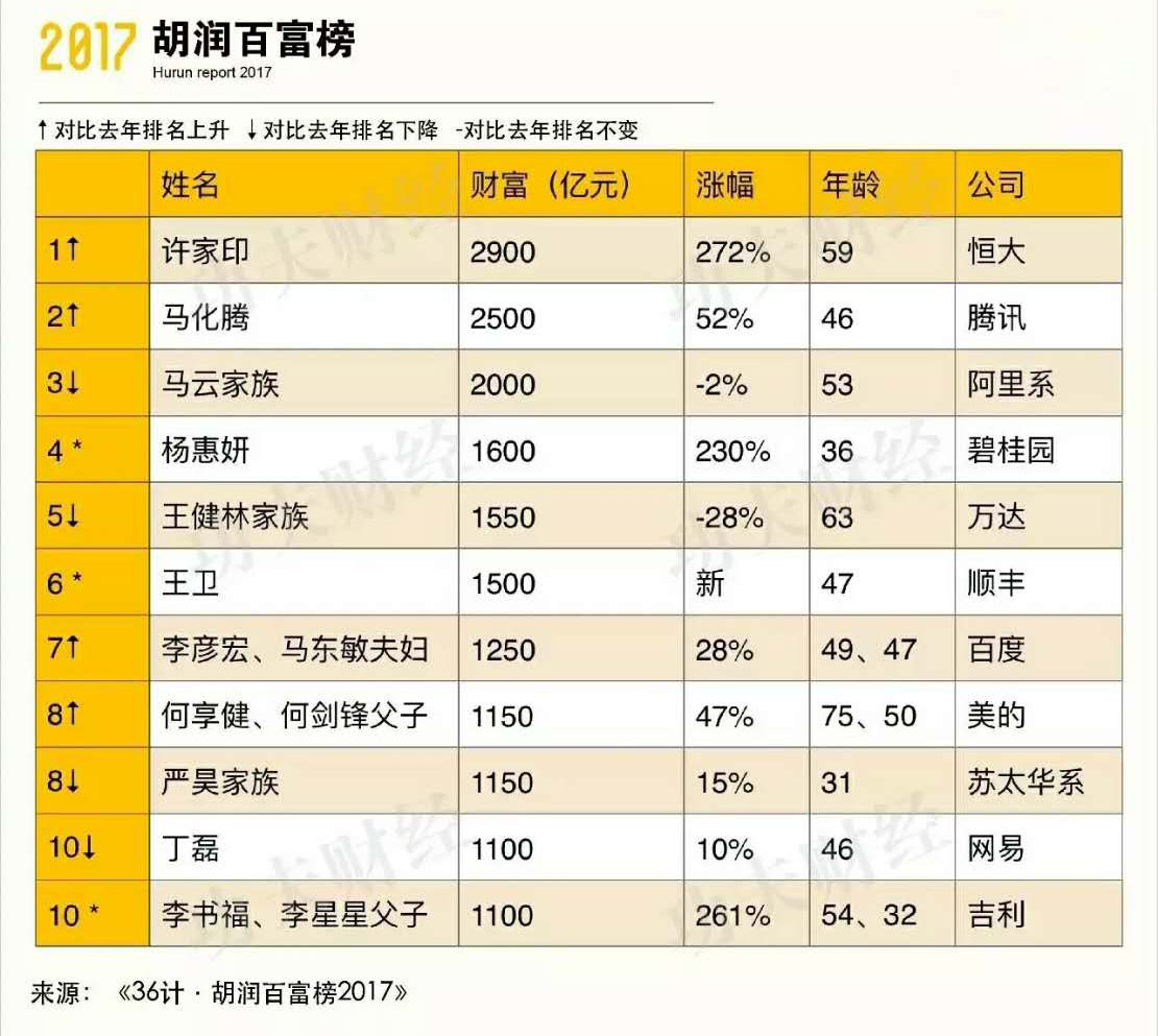 许家印登顶首富,钢铁工人如何逆袭坐拥千亿帝
