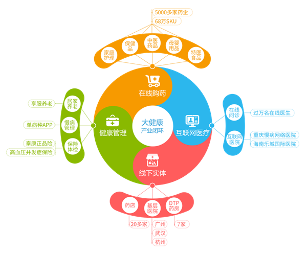 开医院,建药店,强线上,如何构建智慧医疗服务闭环__财经头条
