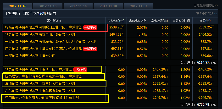 四大游资盈利出货丽岛新材游资尾盘跑路中通国脉