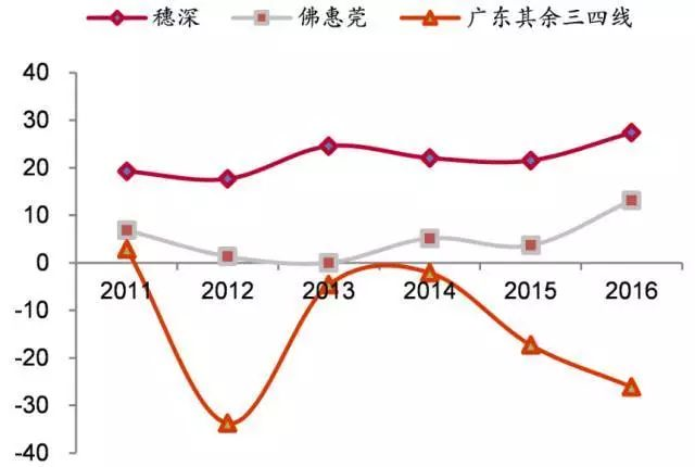 图表15:广东省户籍人口净迁移人数(万人)