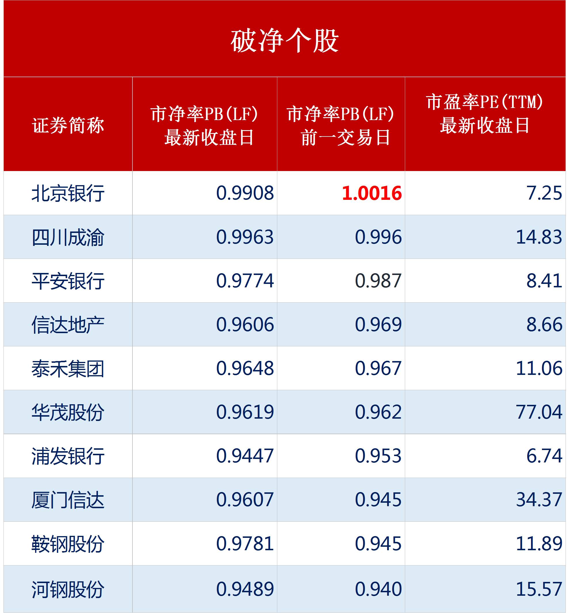 复盘笔记北京银行今日破净总数增至29只