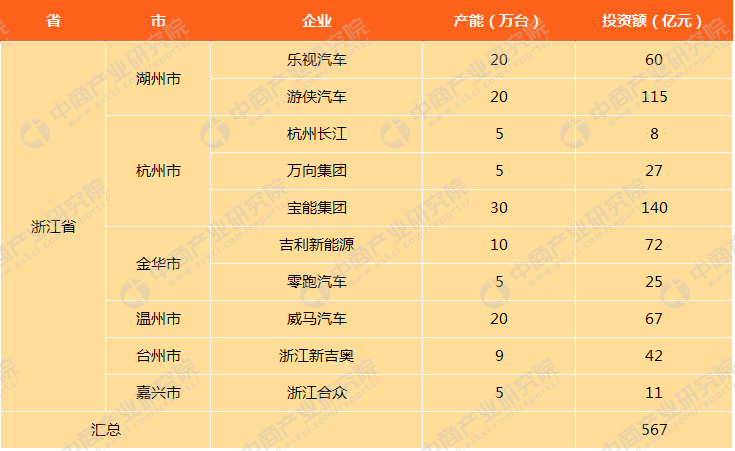 浙江新能源汽车产能及投资情况分析