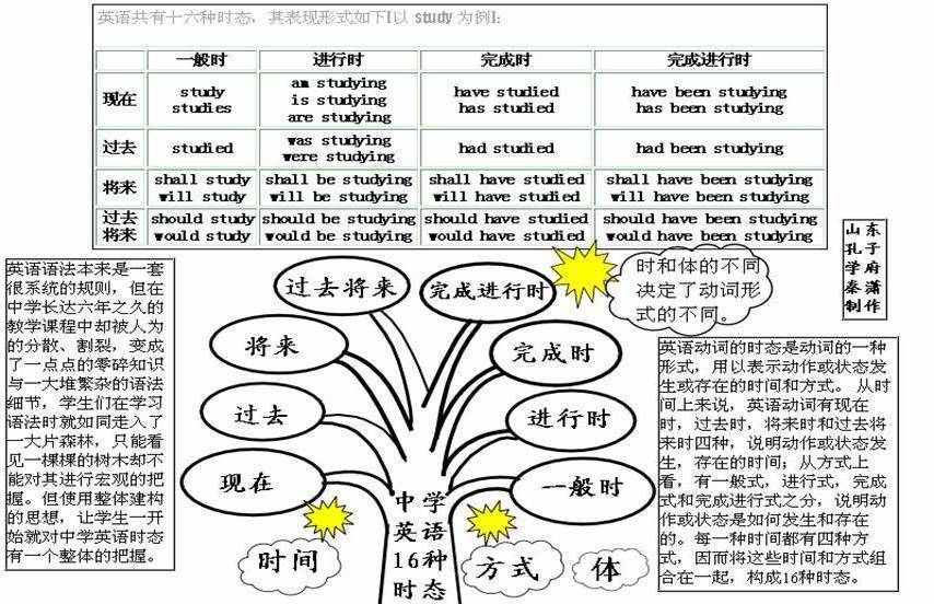 英语也搞思维导图了,吐血推荐