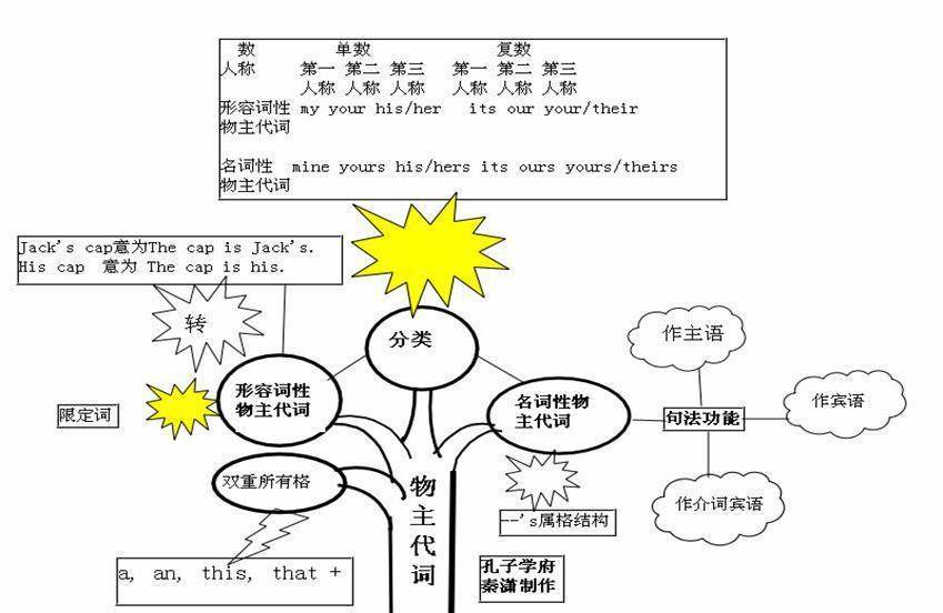 英语也搞思维导图了,吐血推荐