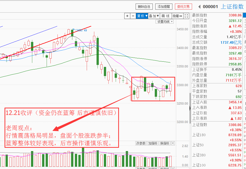 园林工程,公用事业和玻璃陶瓷领涨,商业百货,贵金属,工程建设和化纤