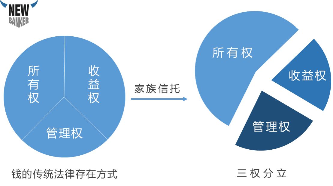 家族信托的钱与权