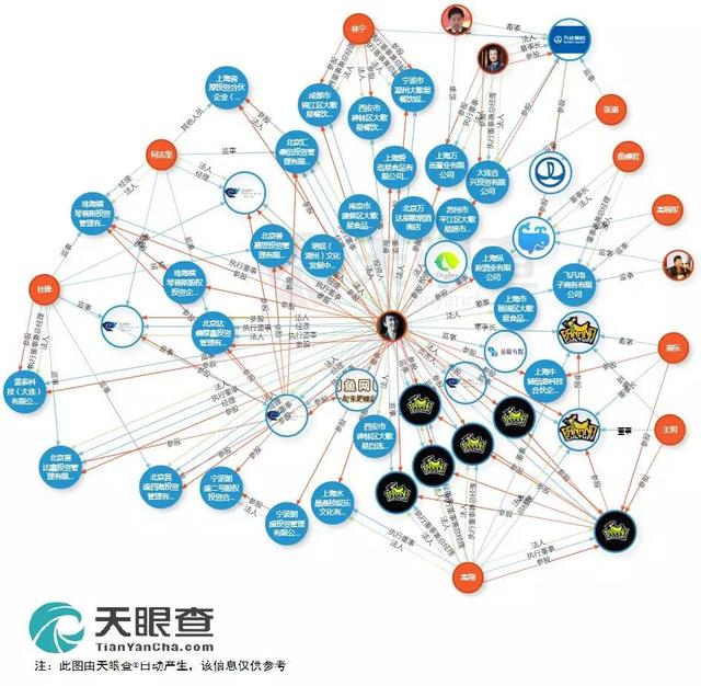 (天眼查数据:王思聪的资本投资图谱)