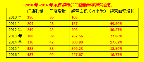 门店数10年扩10倍永辉超市仍大肆收购扩张