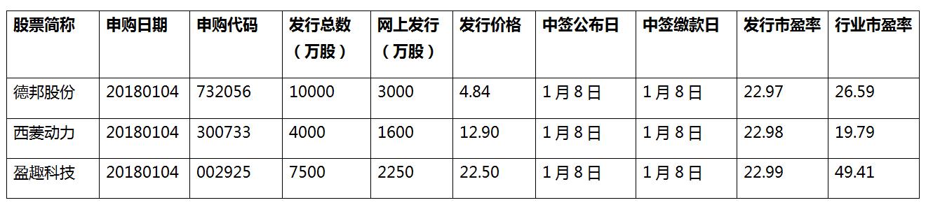 一,基本申购情况 2018年1月4日,有3只新股申购.