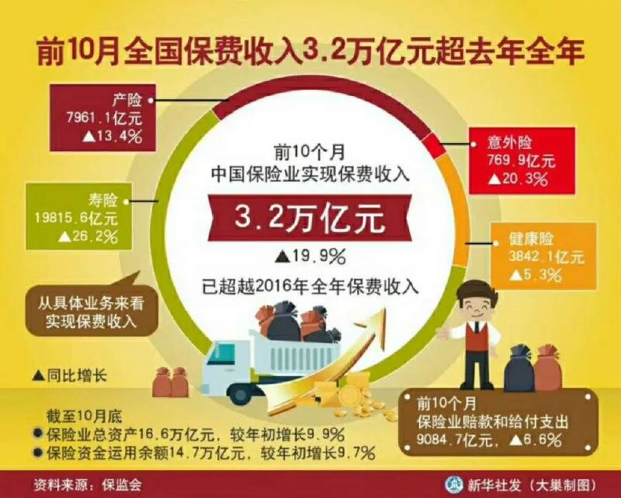 总收入_2018年保险总收入(2)