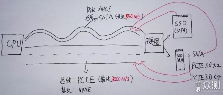 六个参数帮你全面了解固态硬盘_新浪众测