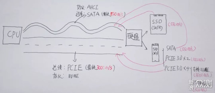 六个参数帮你全面了解固态硬盘_新浪众测