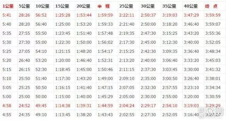 前5km跑者非常密集,对于带着"330跑完"目标的跑者来说是比较慢的配速