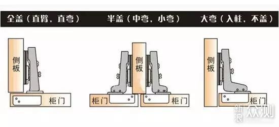 1,铰链 首先一个厨房用的最多的就是铰链了,一般来说铰链要选择带