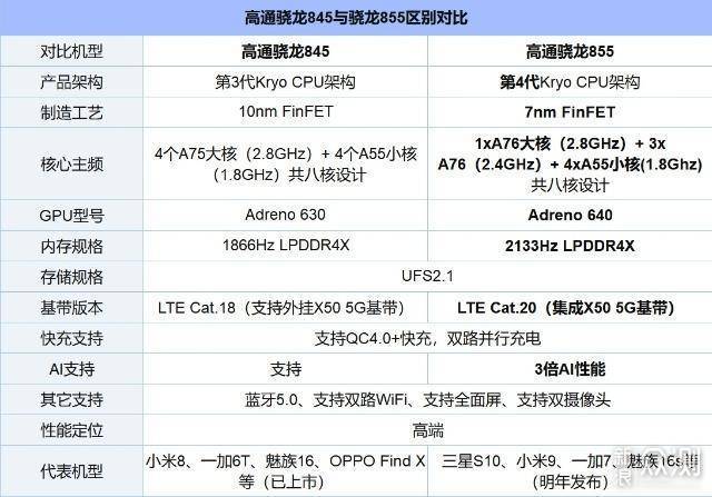 骁龙845vs骁龙855谁说性能提升肉眼可见