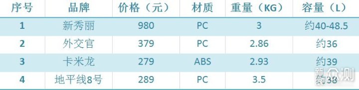 亲测四款拉杆箱,LEVEL 8 表现不输千元新秀丽_新浪众测
