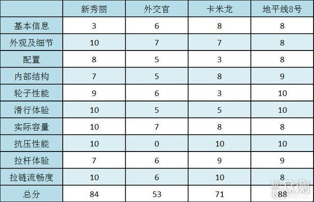 亲测四款拉杆箱,LEVEL 8 表现不输千元新秀丽_新浪众测