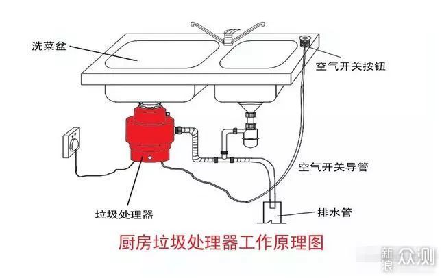 厨余垃圾处理器剁手须知