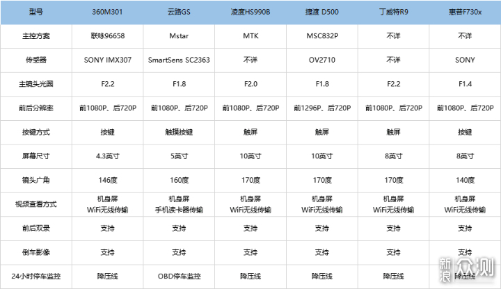 2019年后视镜行车记录仪六大品牌对比推荐_新浪众测