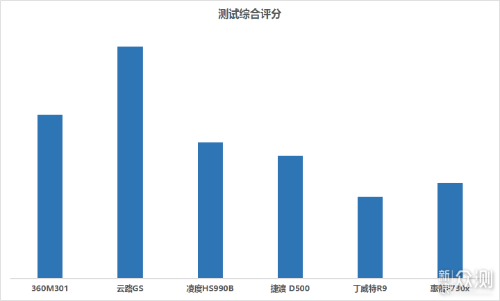 2019年后视镜行车记录仪六大品牌对比推荐_新浪众测