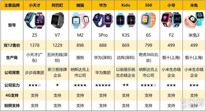 500元以上的儿童智能手表十项对比谁会胜出