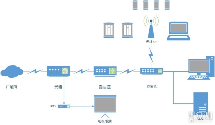 家用路由器选择那些事_新浪众测