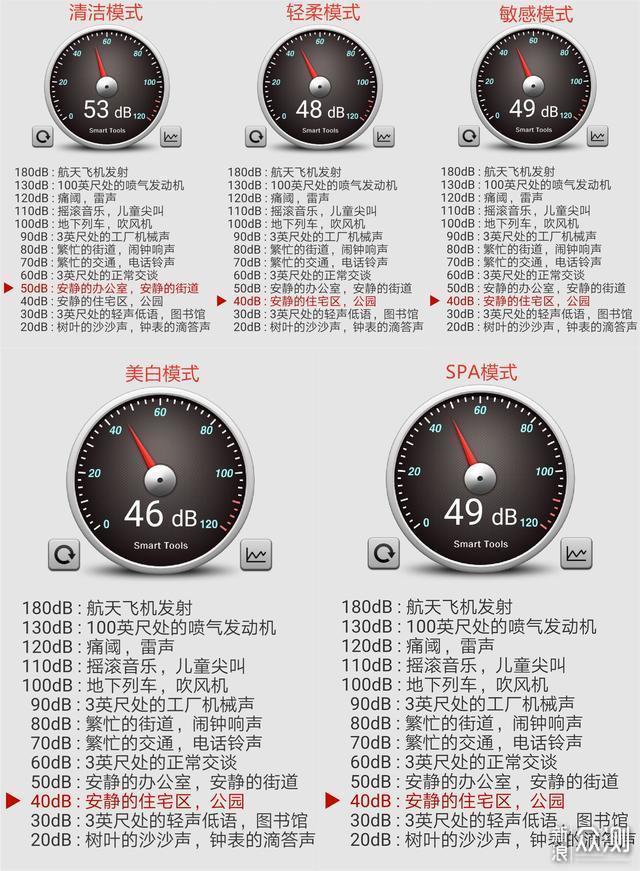 (4) 使用时声音分贝数