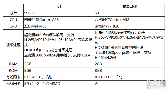 单从芯片性能来看,章鱼星球的s912要比n1的s905d要强一些,不过我们用