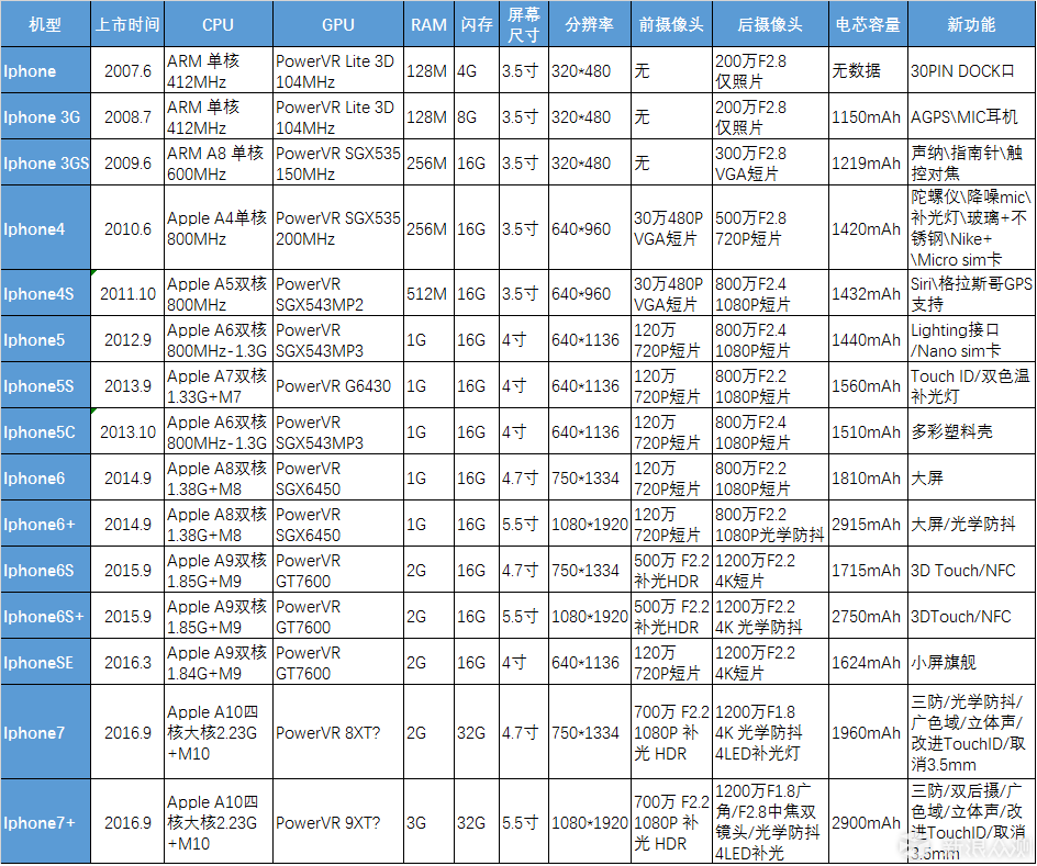 苹果手机表格制作方法