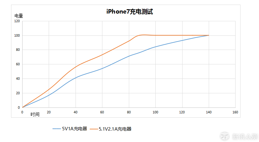 iphone7 充电测试曲线图
