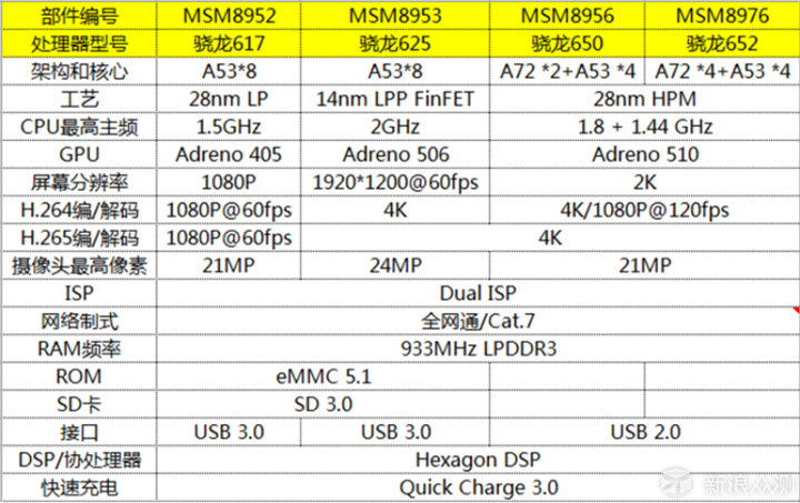 骁龙652,骁龙650,骁龙625傻傻分不清楚