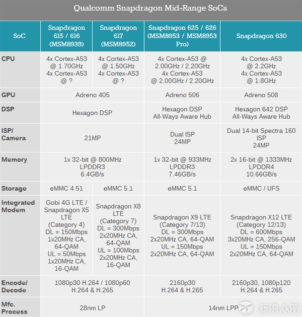 骁龙660/630:中端处理器篡权旗舰的野心