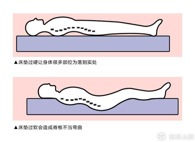 但真正的硬板床同样也是有问题的,由于人体在躺着时,臀部和后背的支承