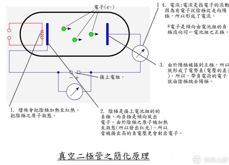 极管)是由二极管演变出来,它们也是分享著共同的基本结构和原理.