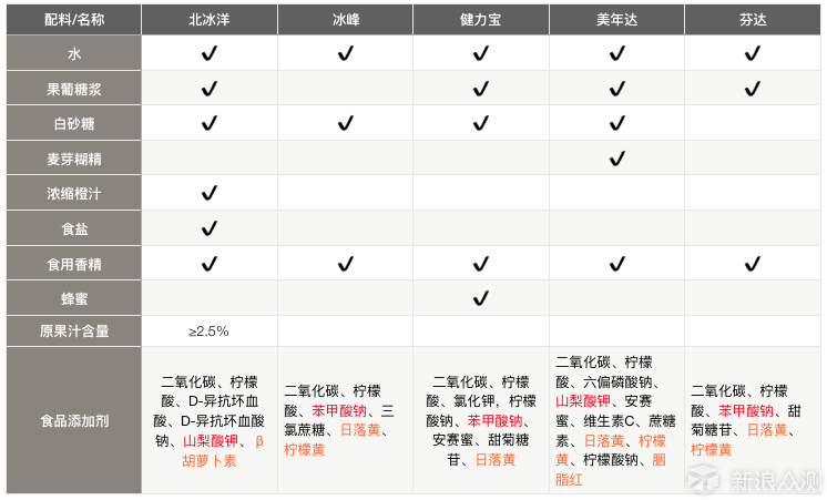 饮料对比评测:你不知道的橙味碳酸饮料