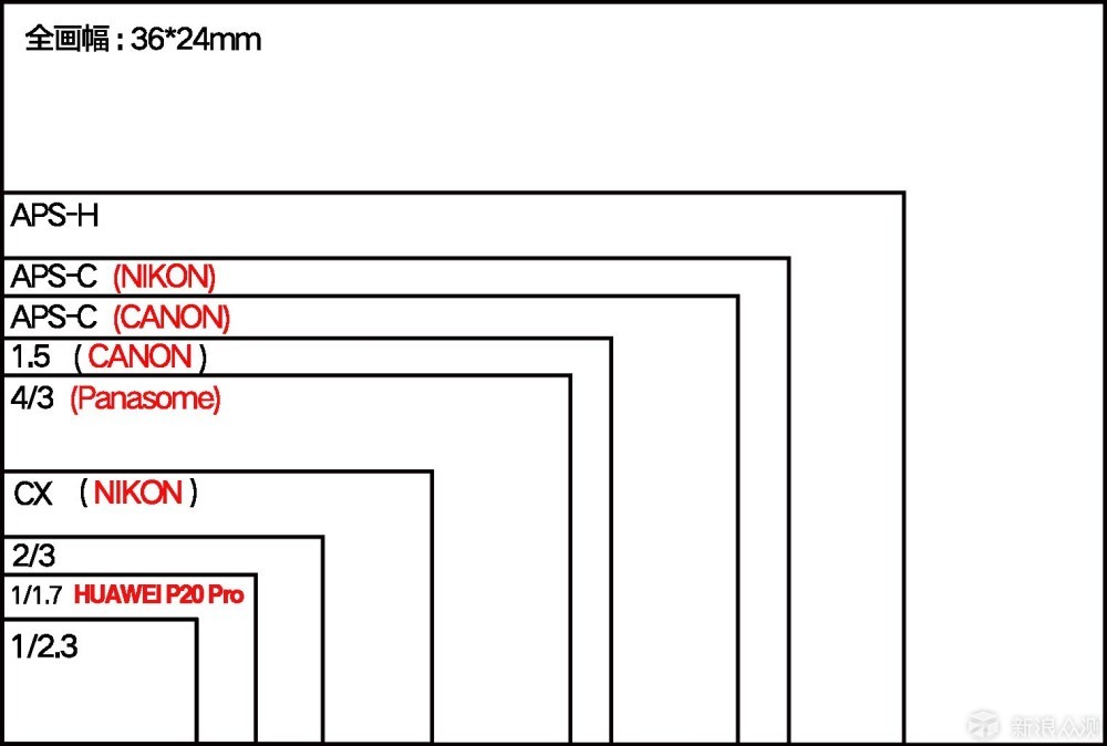 以下是传感器尺寸对比图,手机与相机真的差远了.
