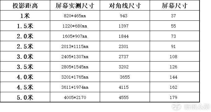 投影屏幕尺寸,投影距离实测数据