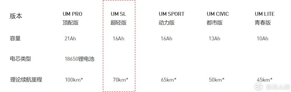 从上面的参数表看,小牛um超轻版是达到新国标标准的,上牌不会遇到问题