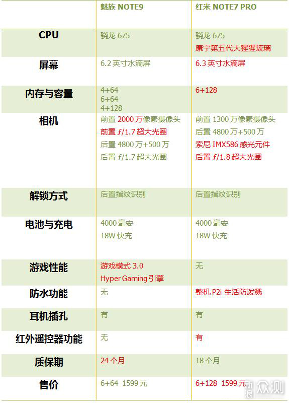 红米note 7 pro与魅族note 9,哪个值得买?