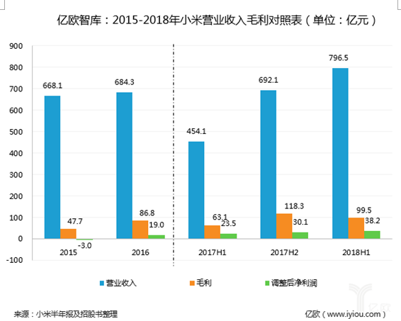 小米仍然是家硬件公司  距离成为互联网公司还有很长一段路