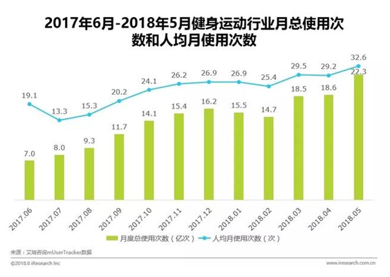 备受资本青睐的运动APP 究竟要如何才可以走出商业破冰之路？