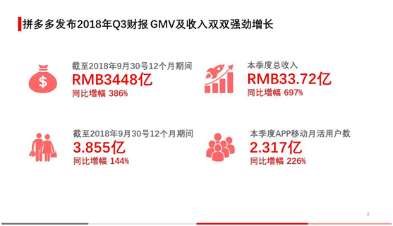 解读拼多多2018年Q3财报 这四大看点不容忽视