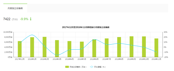 携程推旅拍促内容变现  “抖音+小红书”的模式或许没那么容易