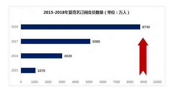 中国版“奈飞”营收与会员增长均超预期 爱奇艺下一步或许就是真正盈利